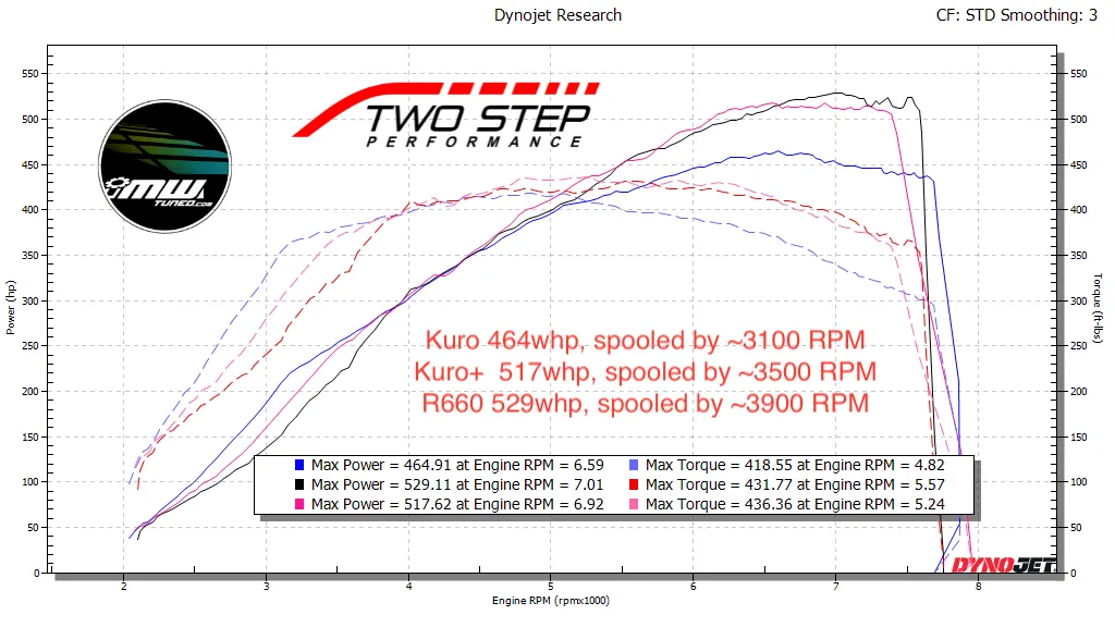 2017  Civic Type R Turbocharger Upgrade - Kuro / Kuro  (FK8/FL5/CV2/DE5)