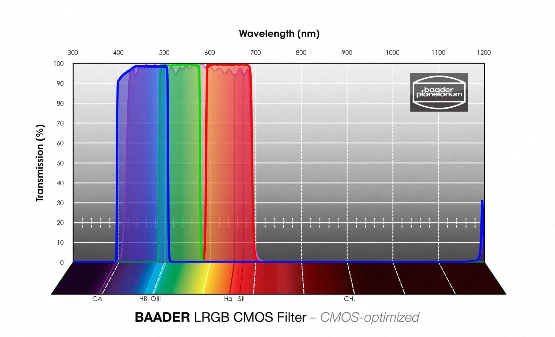 Baader LRGB Filter Set – CMOS-optimized