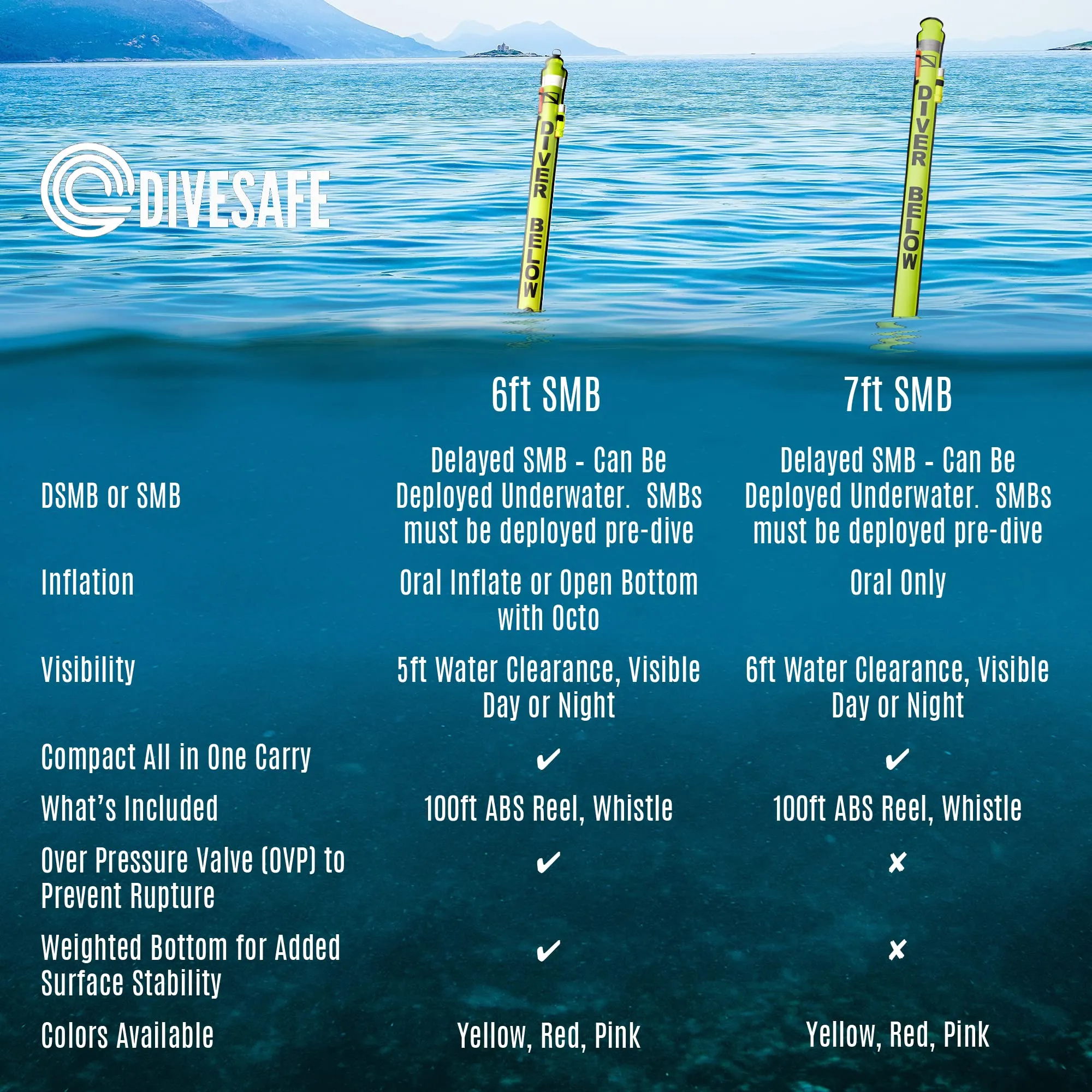 DiveSafe Delayed Surface Marker Buoy - 6ft Open Bottom with Over Pressure Valve, High Visibility Reflective Band, Strobe Light or Flashlight Holder, 100ft ABS Finger Reel and Whistle