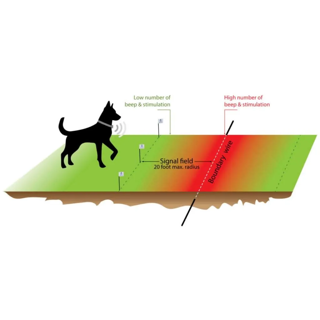eXtreme Dog Fence® MAX Grade Ultimate Performance System